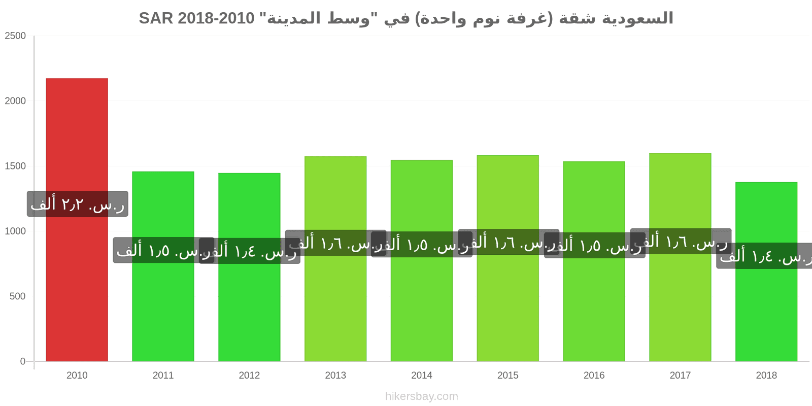 السعودية تغييرات الأسعار شقة (غرفة نوم واحدة) في مركز المدينة hikersbay.com