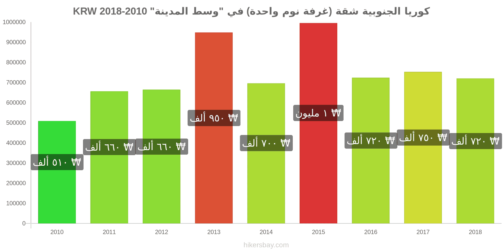 كوريا الجنوبية تغييرات الأسعار شقة (غرفة نوم واحدة) في مركز المدينة hikersbay.com