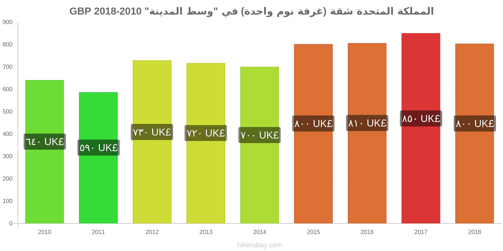 المملكة المتحدة تغييرات الأسعار شقة (غرفة نوم واحدة) في مركز المدينة hikersbay.com