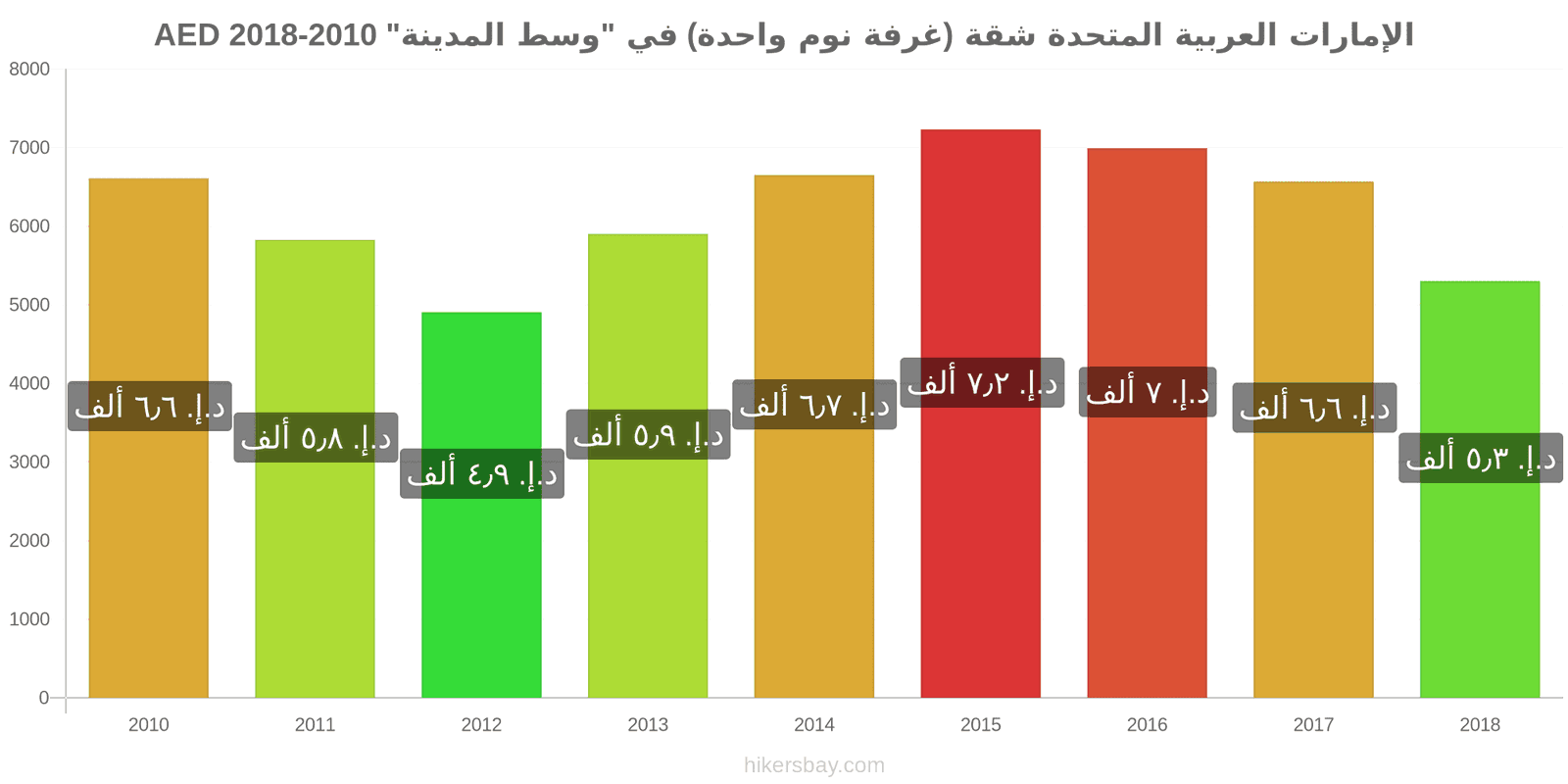 الإمارات العربية المتحدة تغييرات الأسعار شقة (غرفة نوم واحدة) في مركز المدينة hikersbay.com