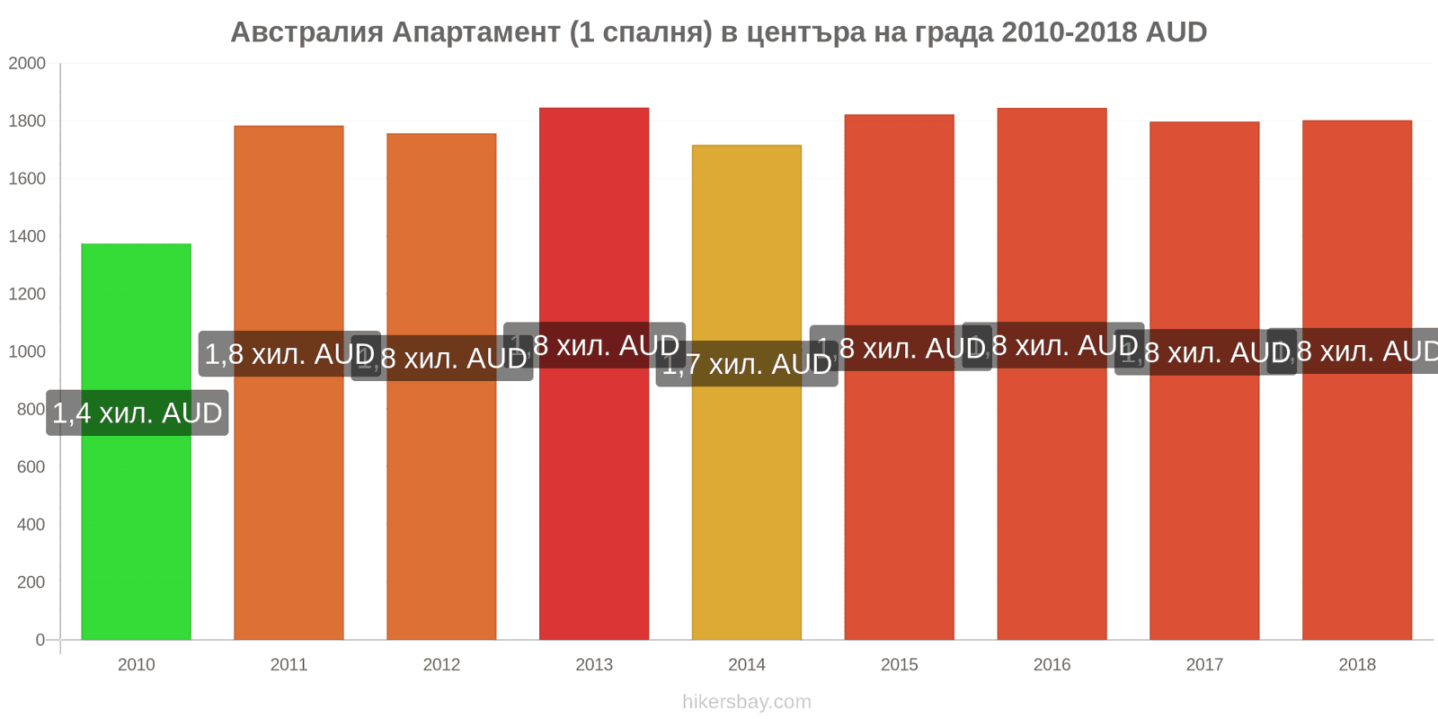 Австралия промени в цените Апартамент (1 спалня) в центъра на града hikersbay.com