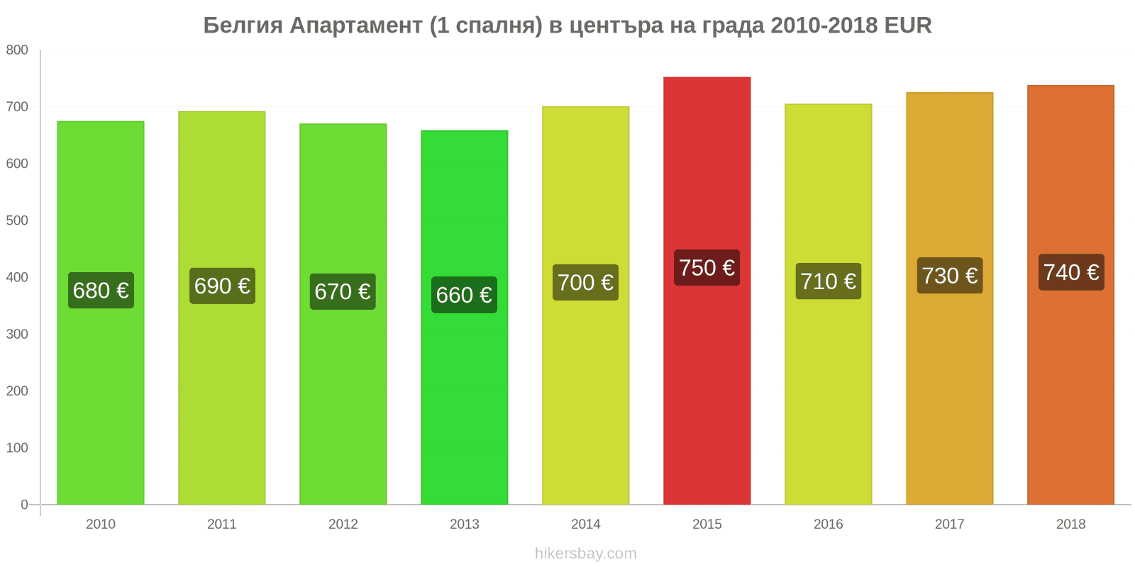 Белгия промени в цените Апартамент (1 спалня) в центъра на града hikersbay.com