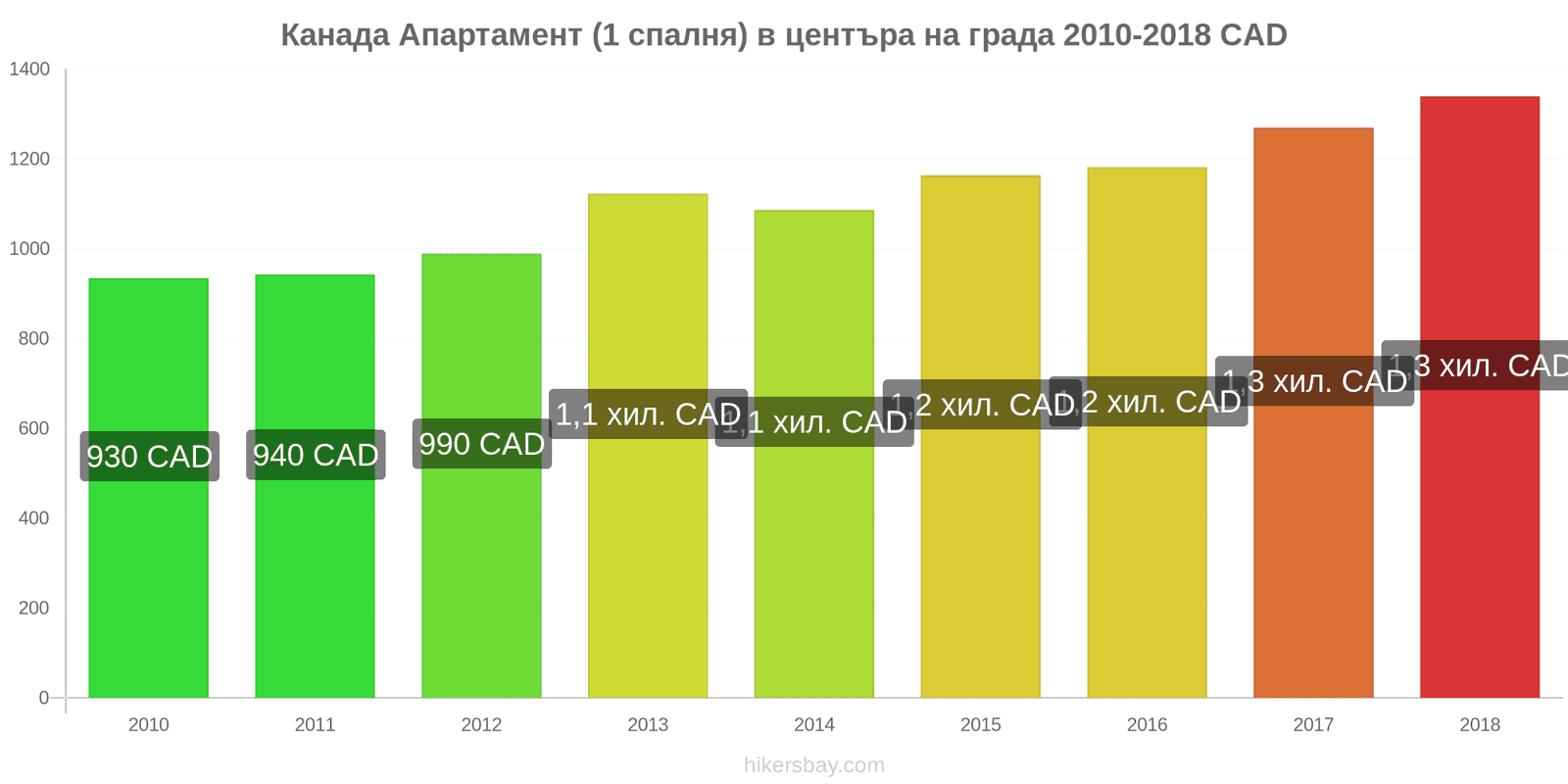 Канада промени в цените Апартамент (1 спалня) в центъра на града hikersbay.com