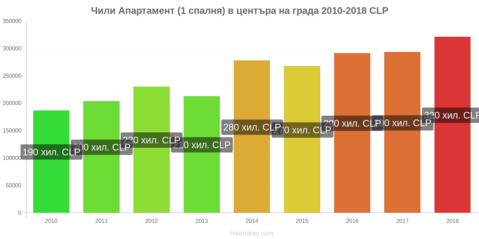 Чили промени в цените Апартамент (1 спалня) в центъра на града hikersbay.com