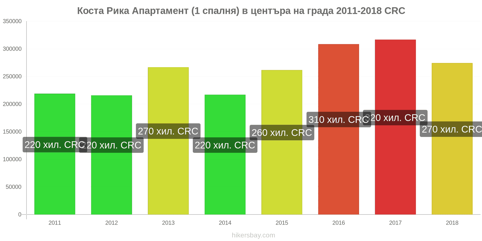 Коста Рика промени в цените Апартамент (1 спалня) в центъра на града hikersbay.com