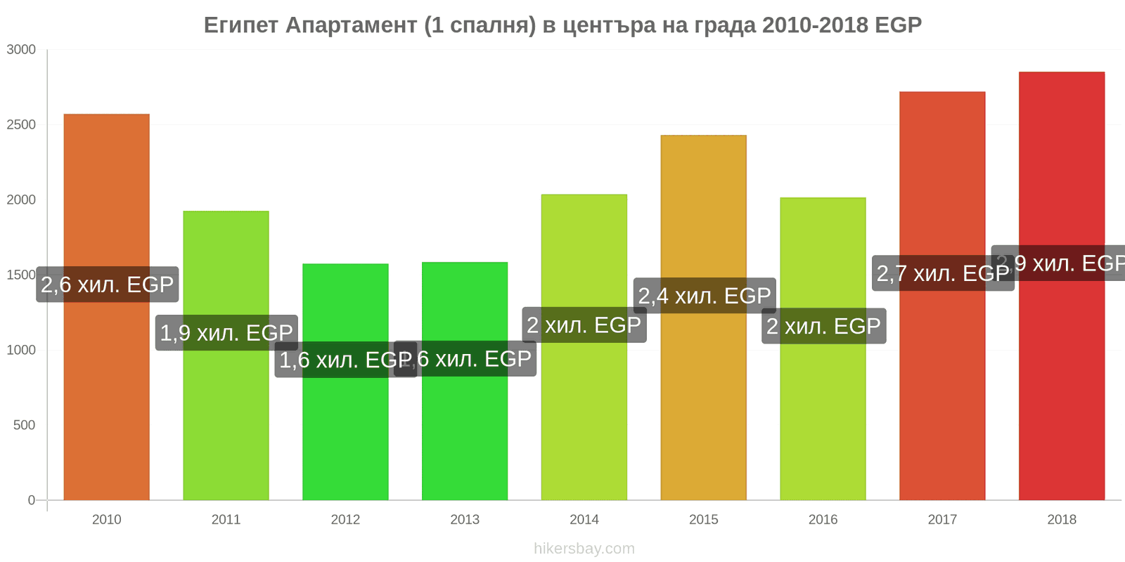 Египет промени в цените Апартамент (1 спалня) в центъра на града hikersbay.com