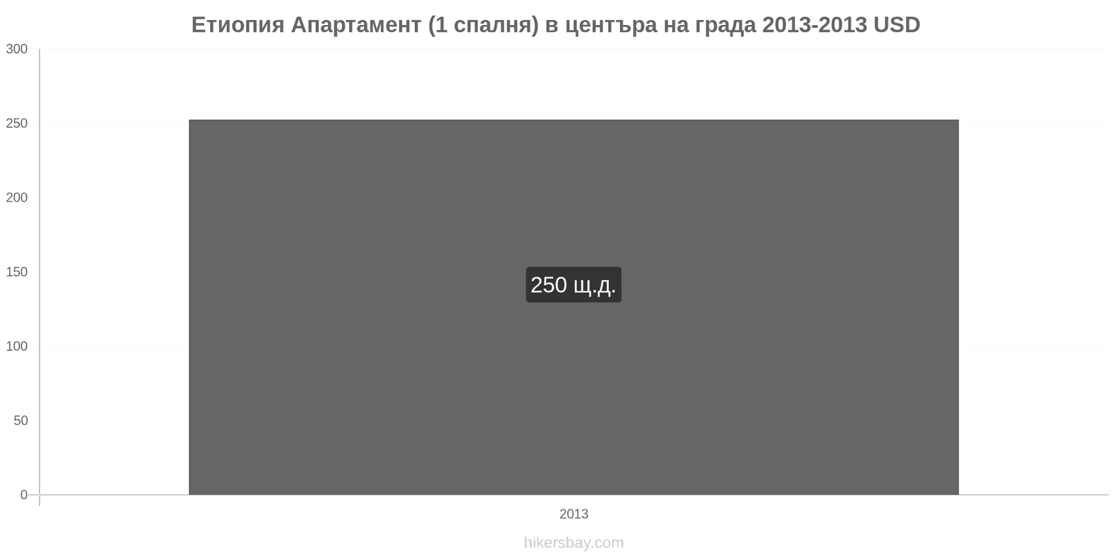 Етиопия промени в цените Апартамент (1 спалня) в центъра на града hikersbay.com