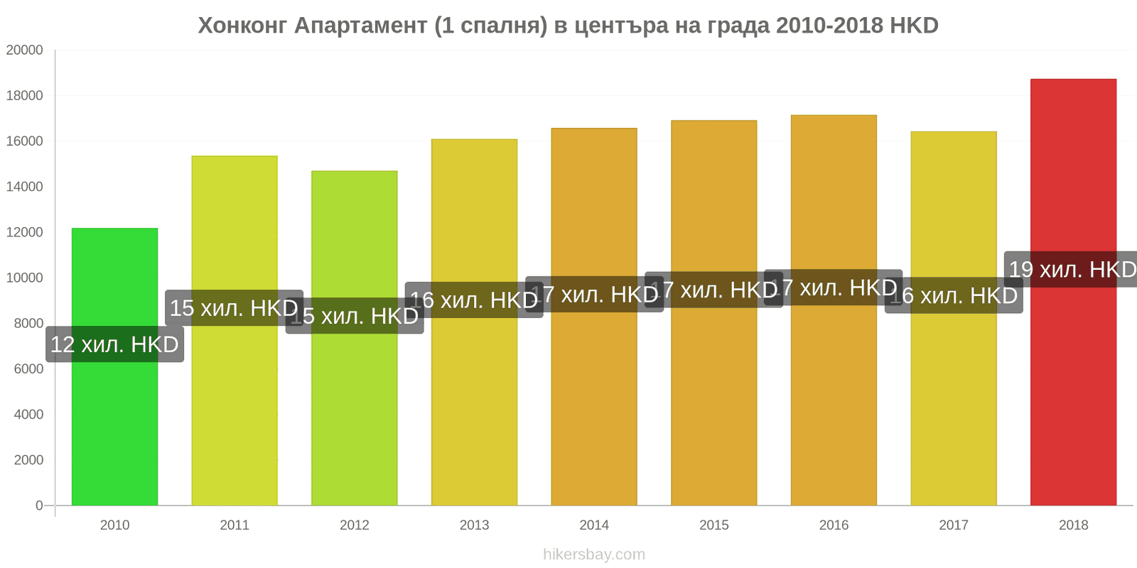 Хонконг промени в цените Апартамент (1 спалня) в центъра на града hikersbay.com