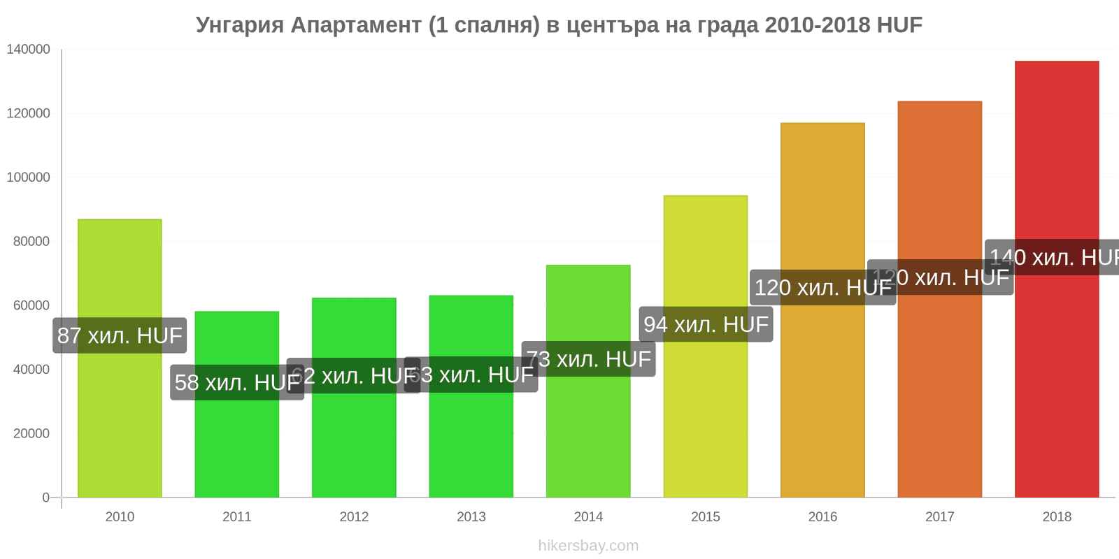 Унгария промени в цените Апартамент (1 спалня) в центъра на града hikersbay.com