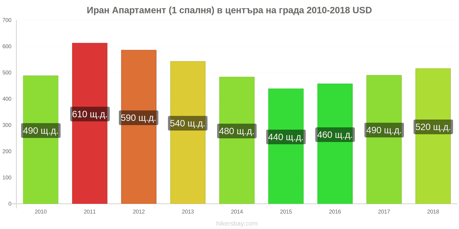 Иран промени в цените Апартамент (1 спалня) в центъра на града hikersbay.com