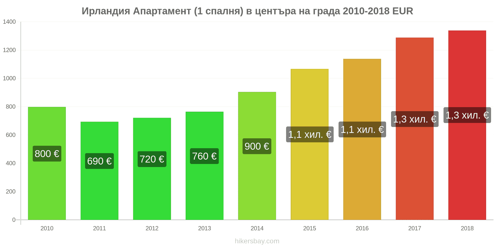 Ирландия промени в цените Апартамент (1 спалня) в центъра на града hikersbay.com