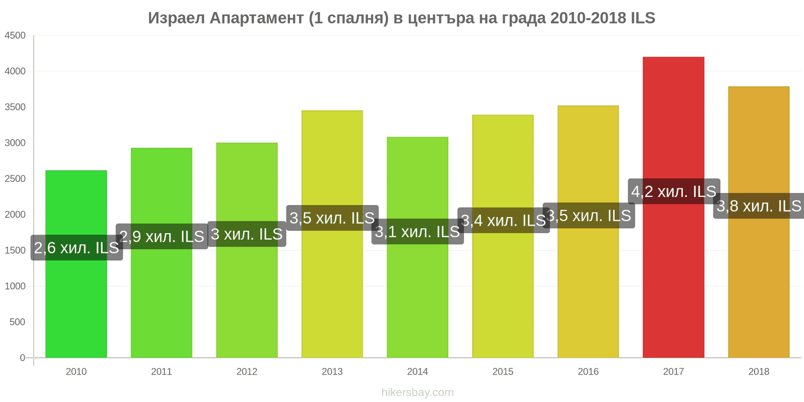 Израел промени в цените Апартамент (1 спалня) в центъра на града hikersbay.com