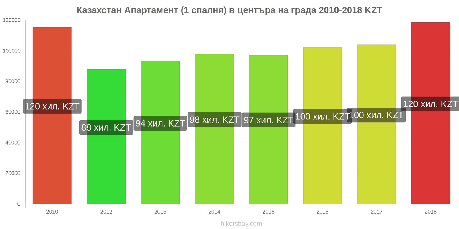 Казахстан промени в цените Апартамент (1 спалня) в центъра на града hikersbay.com