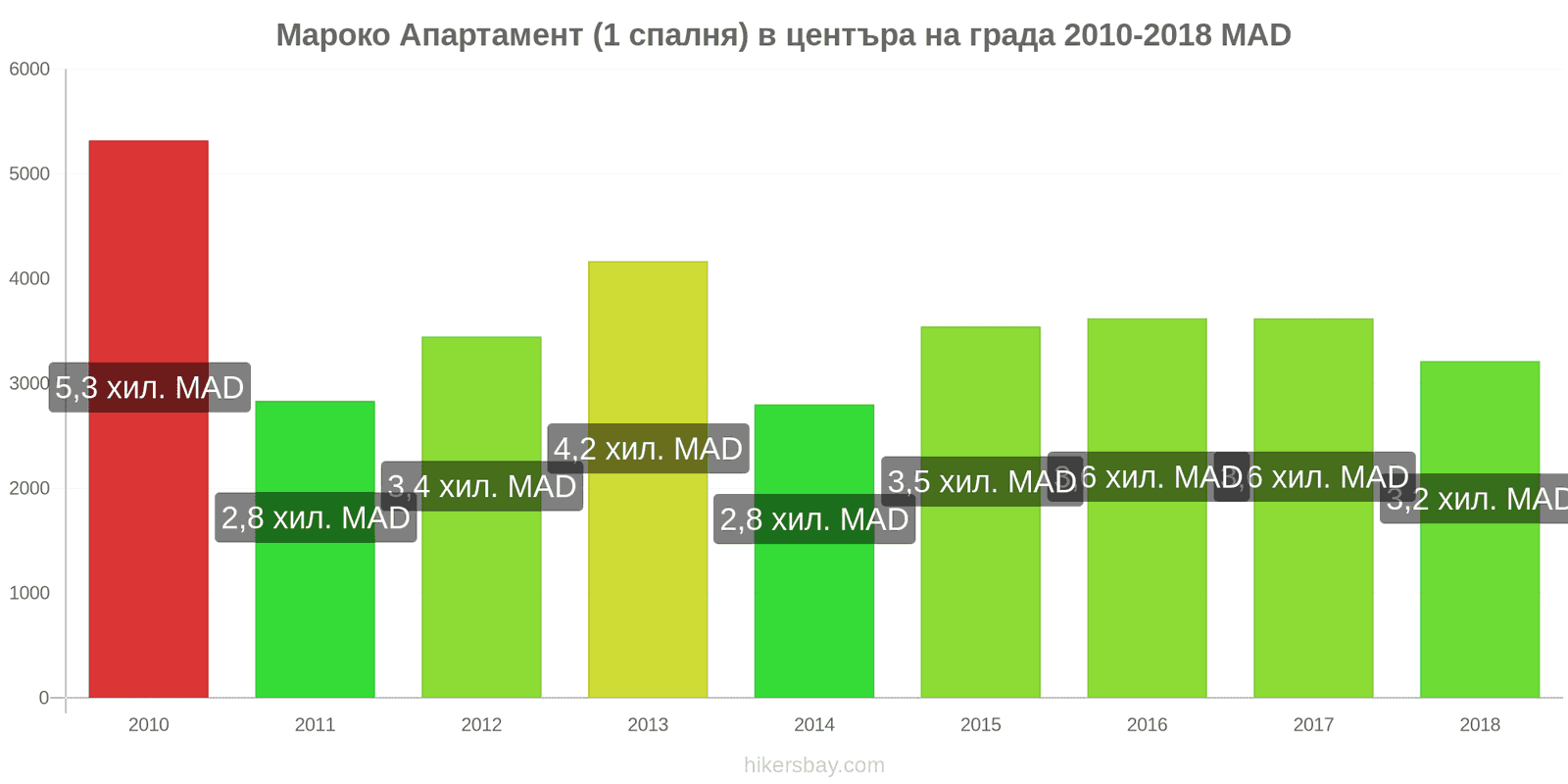 Мароко промени в цените Апартамент (1 спалня) в центъра на града hikersbay.com