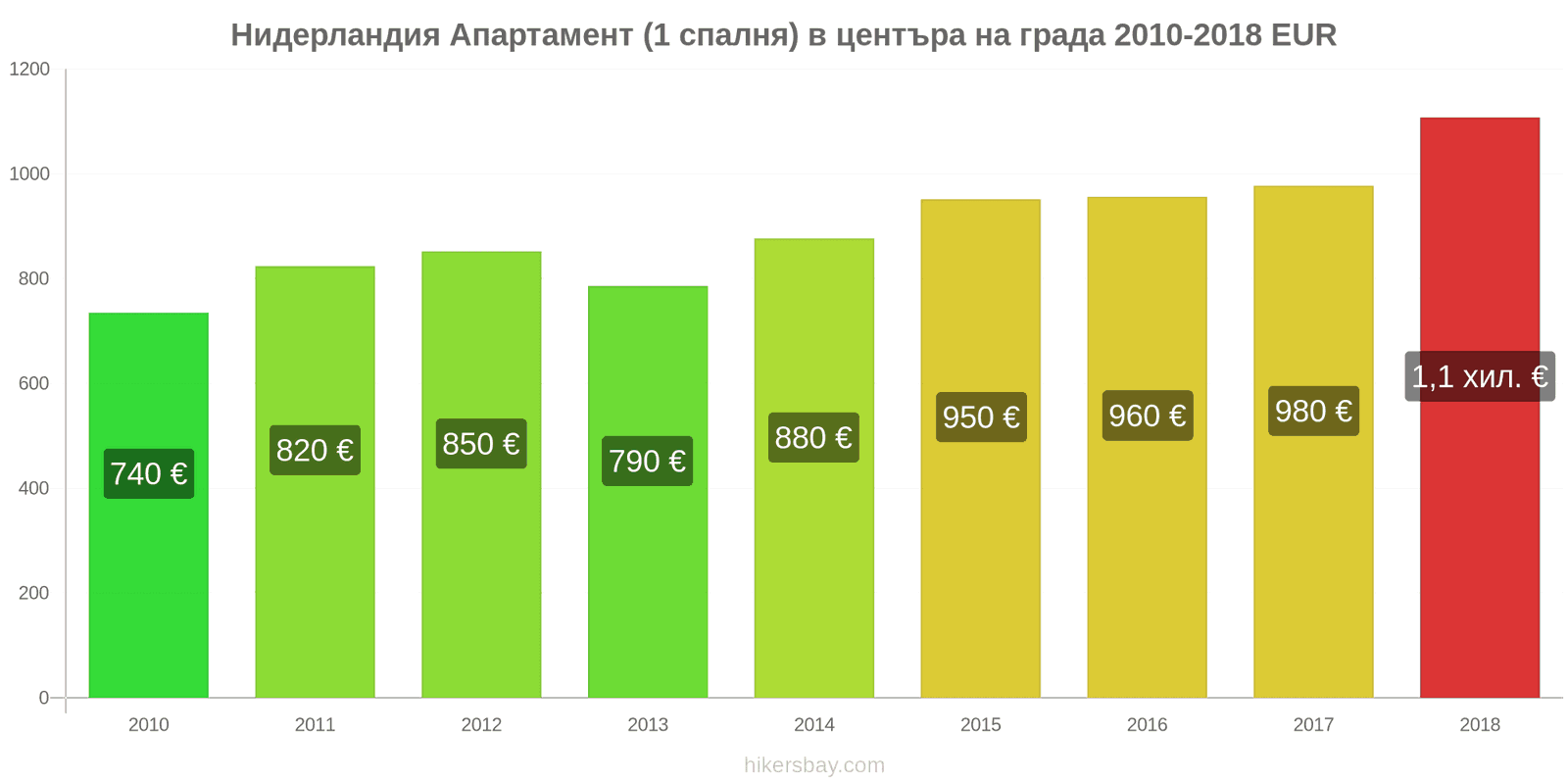 Нидерландия промени в цените Апартамент (1 спалня) в центъра на града hikersbay.com