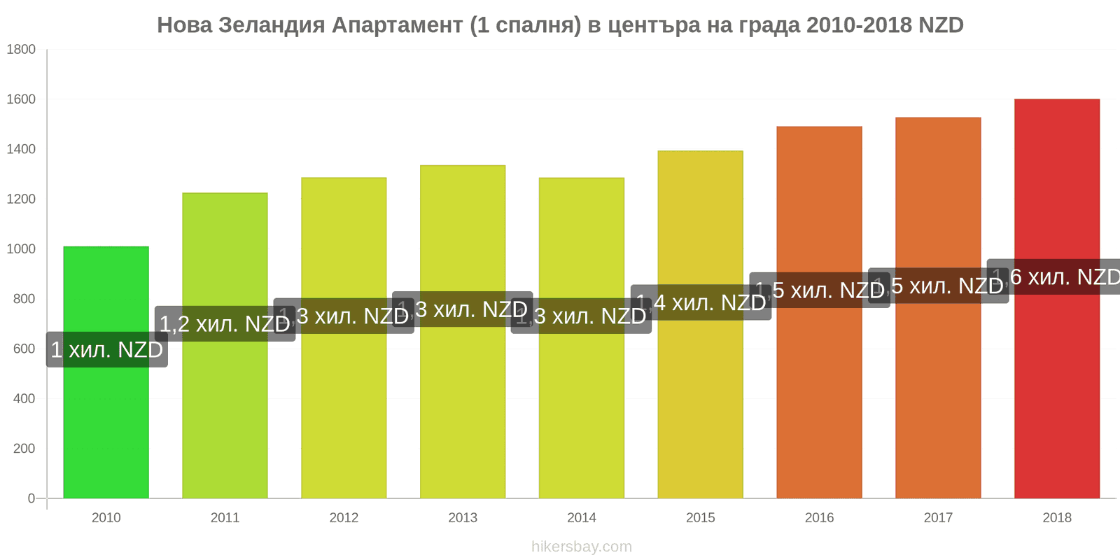 Нова Зеландия промени в цените Апартамент (1 спалня) в центъра на града hikersbay.com