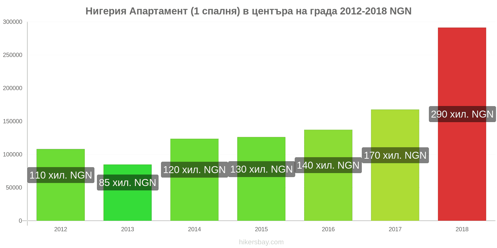 Нигерия промени в цените Апартамент (1 спалня) в центъра на града hikersbay.com