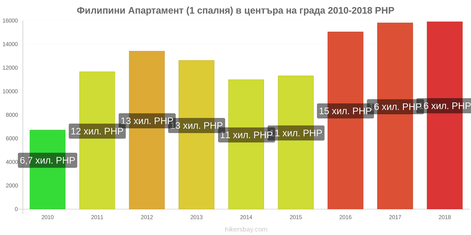 Филипини промени в цените Апартамент (1 спалня) в центъра на града hikersbay.com