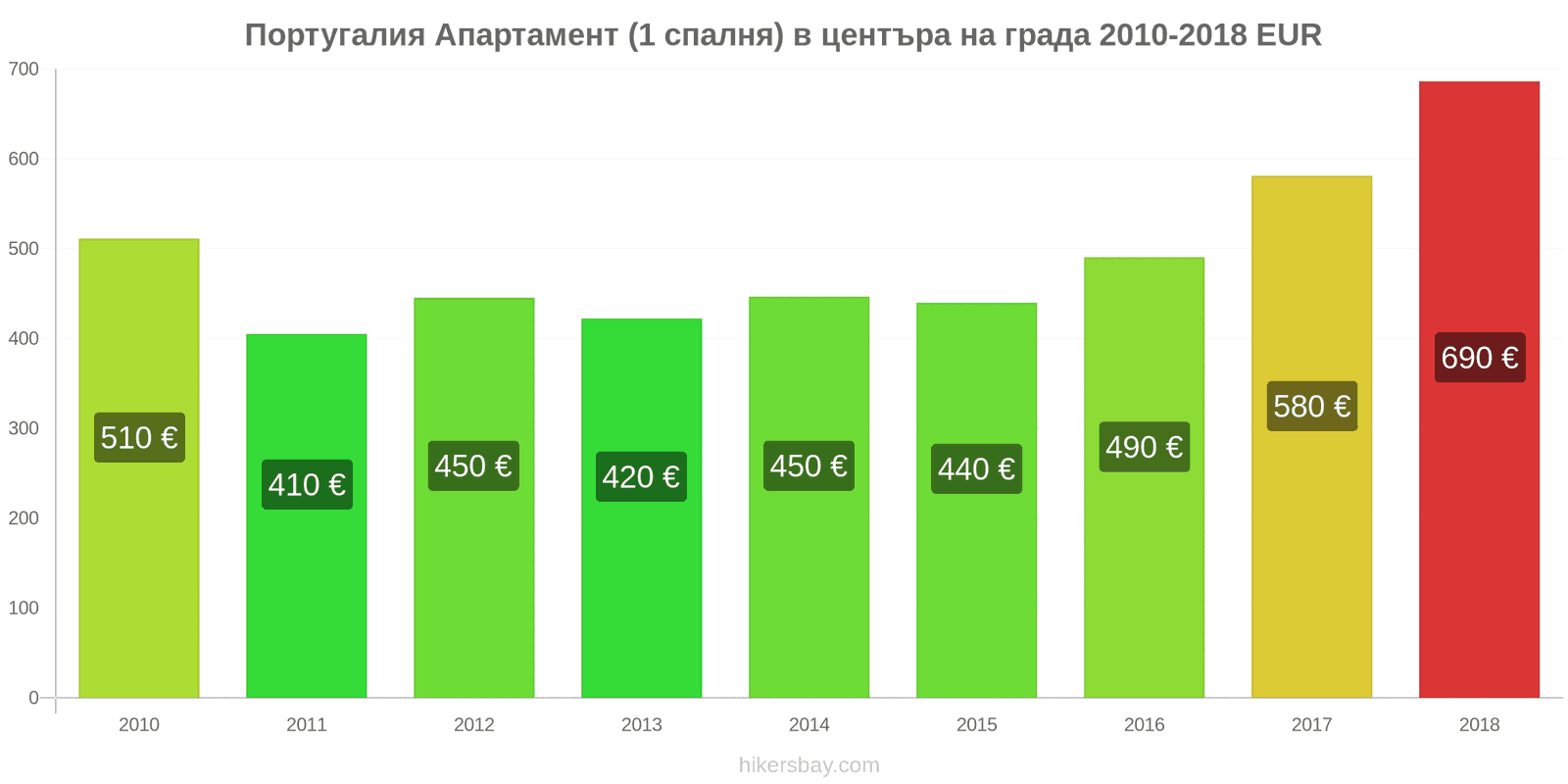 Португалия промени в цените Апартамент (1 спалня) в центъра на града hikersbay.com