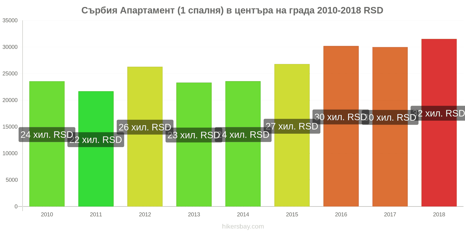 Сърбия промени в цените Апартамент (1 спалня) в центъра на града hikersbay.com