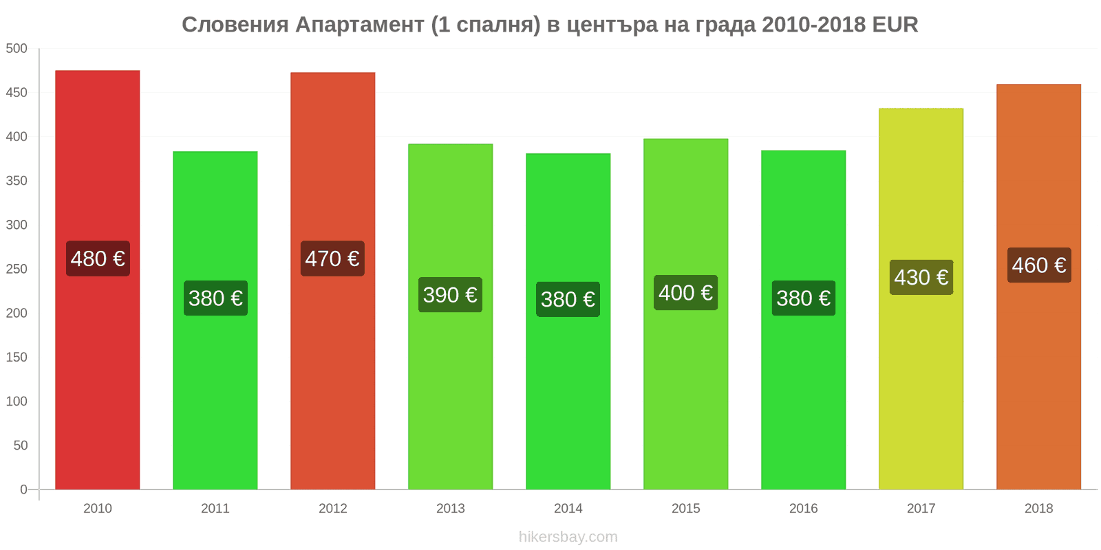 Словения промени в цените Апартамент (1 спалня) в центъра на града hikersbay.com