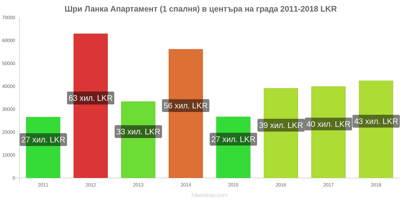 Шри Ланка промени в цените Апартамент (1 спалня) в центъра на града hikersbay.com