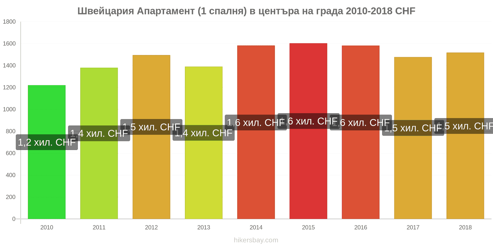 Швейцария промени в цените Апартамент (1 спалня) в центъра на града hikersbay.com