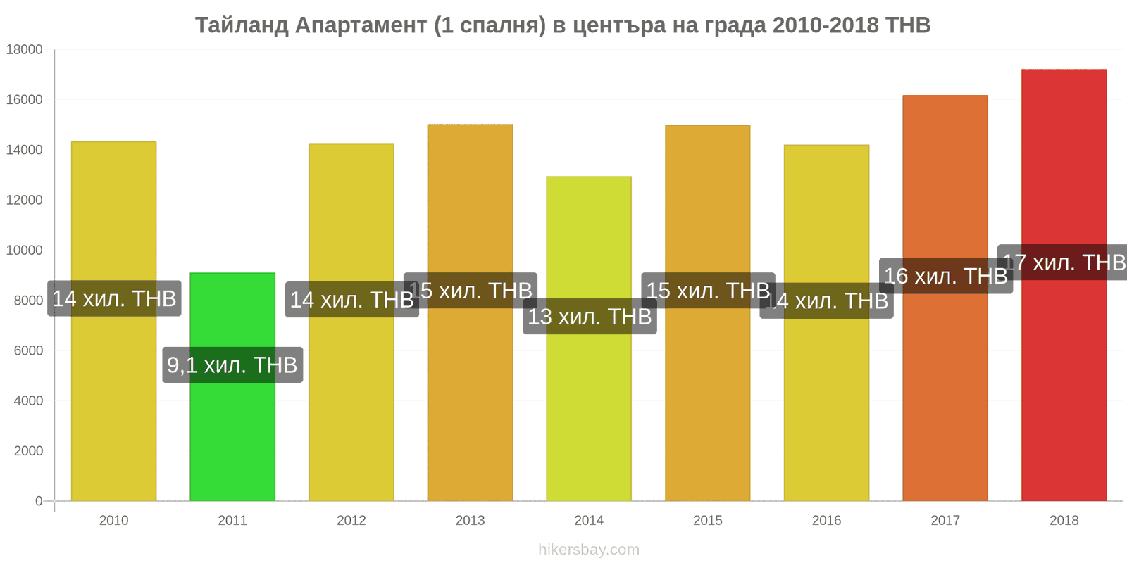 Тайланд промени в цените Апартамент (1 спалня) в центъра на града hikersbay.com