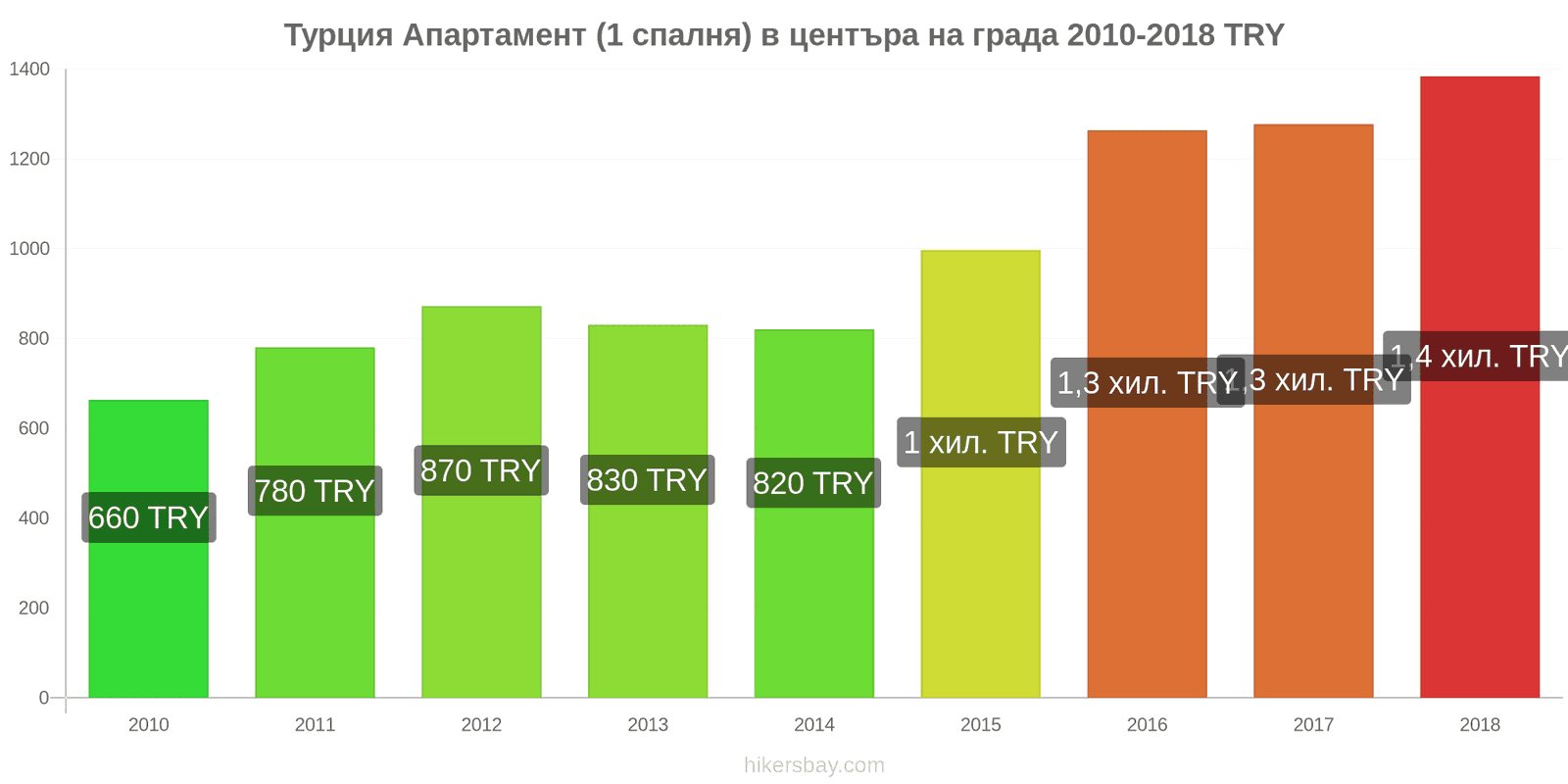 Турция промени в цените Апартамент (1 спалня) в центъра на града hikersbay.com