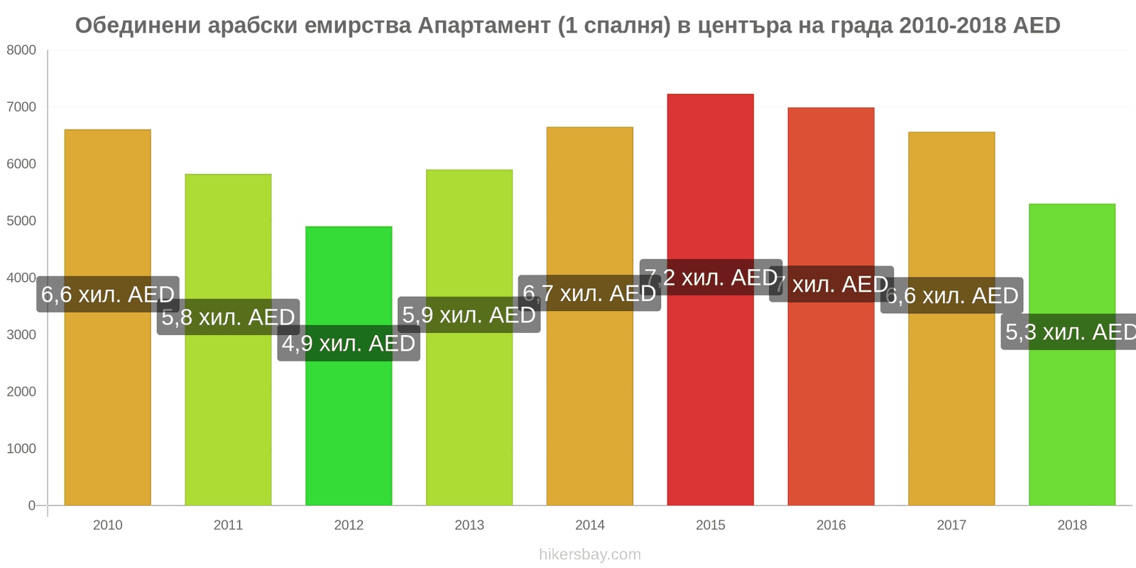 Обединени арабски емирства промени в цените Апартамент (1 спалня) в центъра на града hikersbay.com