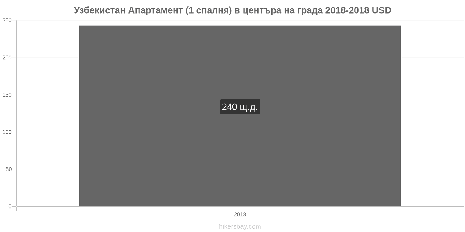 Узбекистан промени в цените Апартамент (1 спалня) в центъра на града hikersbay.com