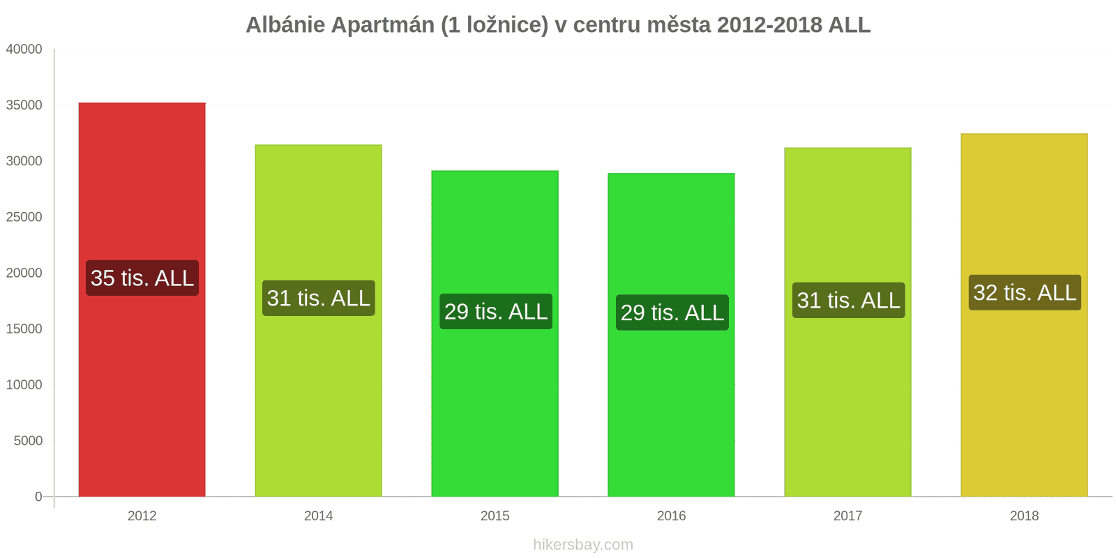 Albánie změny cen Apartmán (1 ložnice) v centru města hikersbay.com