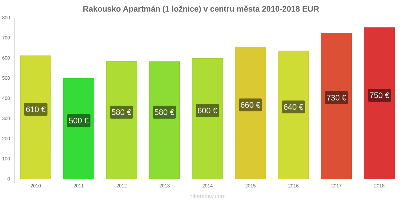 Rakousko změny cen Apartmán (1 ložnice) v centru města hikersbay.com