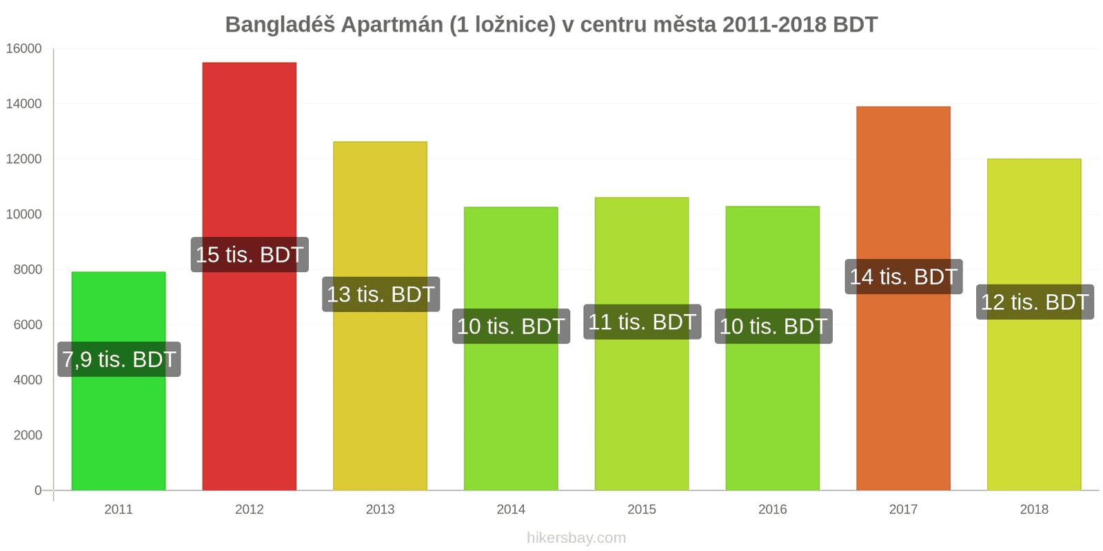 Bangladéš změny cen Apartmán (1 ložnice) v centru města hikersbay.com