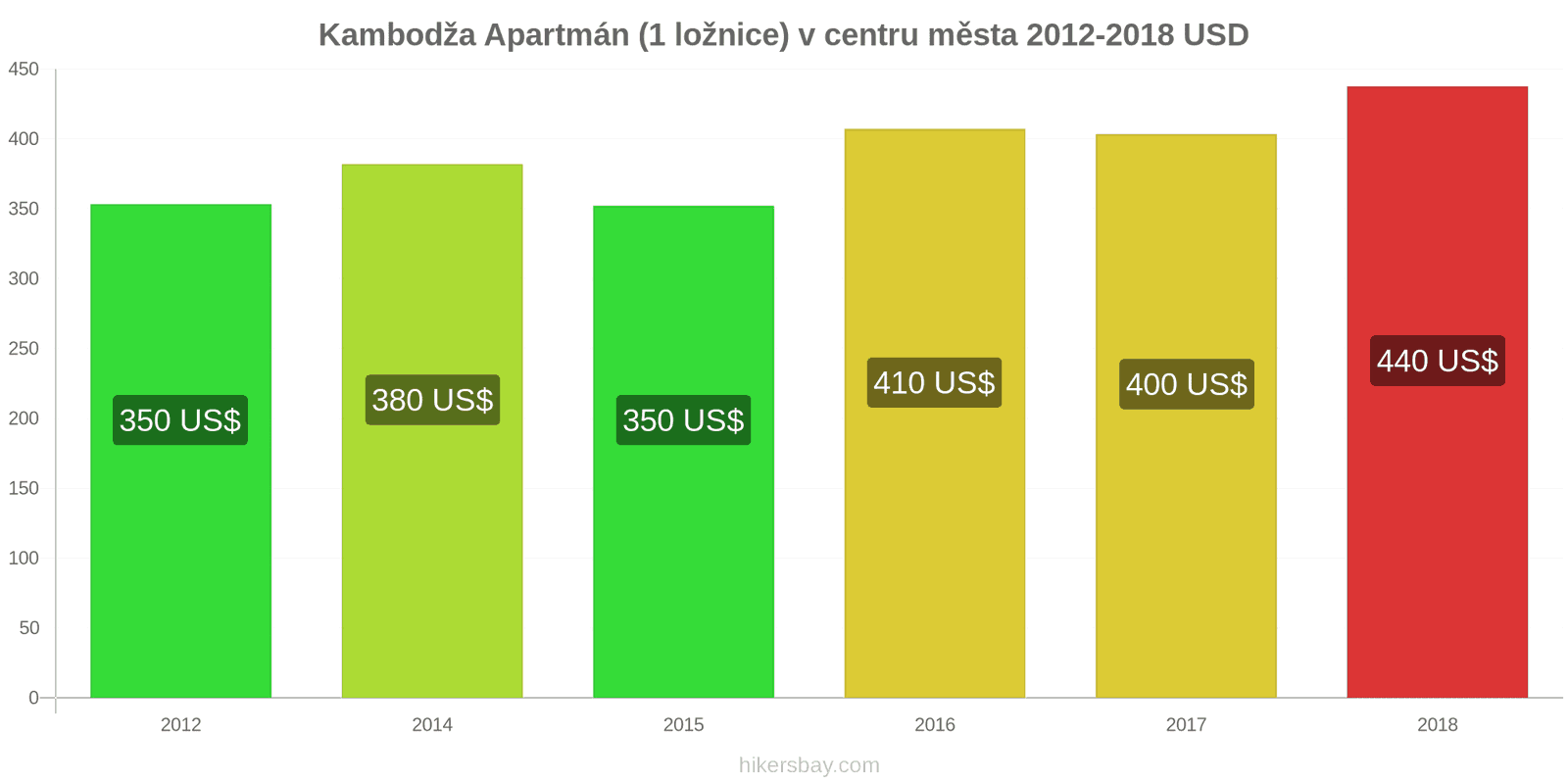 Kambodža změny cen Apartmán (1 ložnice) v centru města hikersbay.com