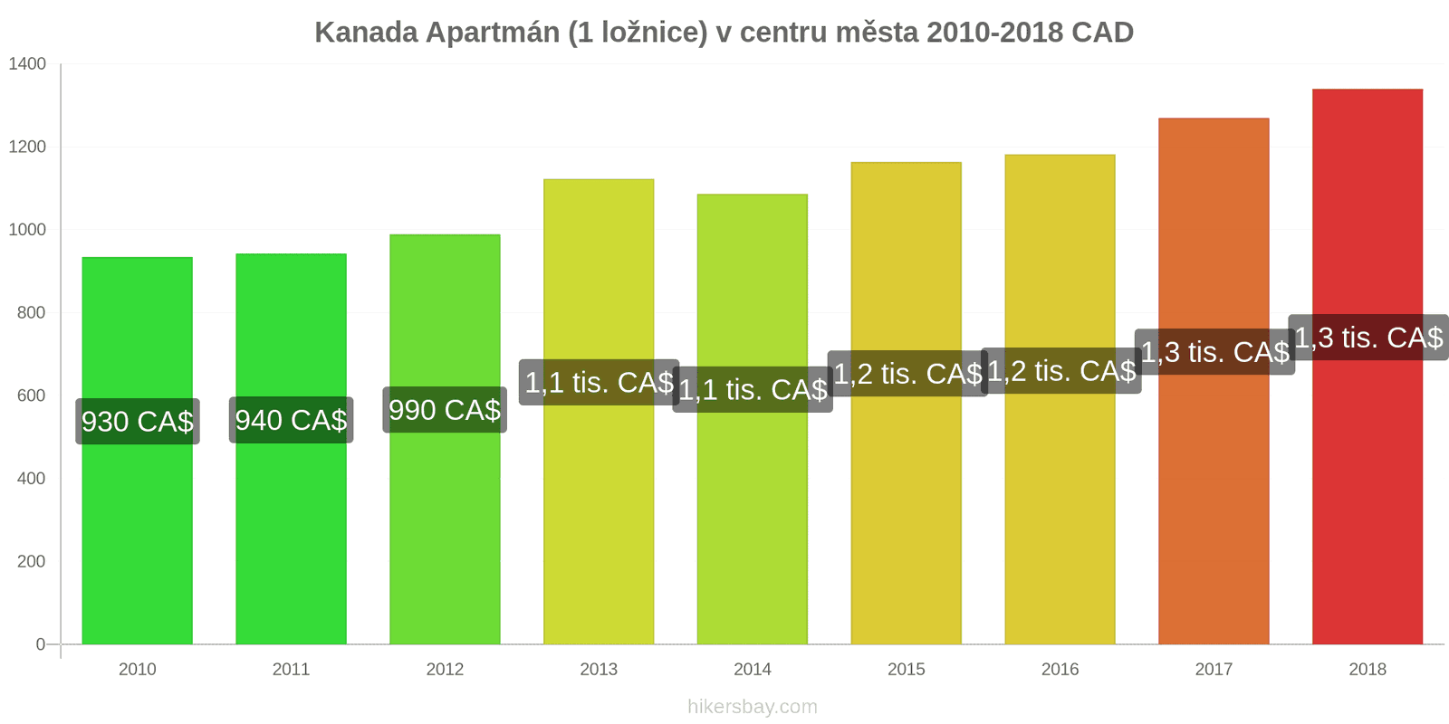 Kanada změny cen Apartmán (1 ložnice) v centru města hikersbay.com