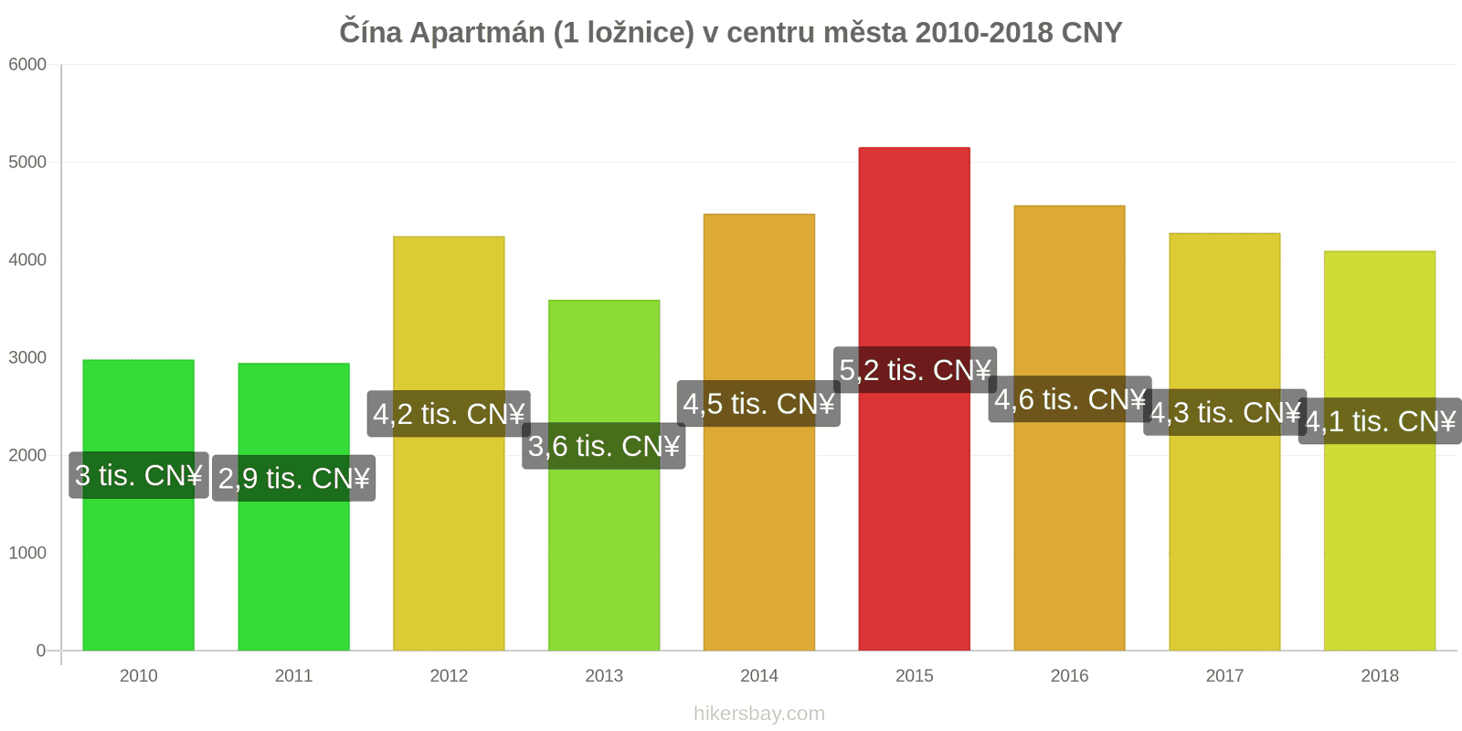 Čína změny cen Apartmán (1 ložnice) v centru města hikersbay.com