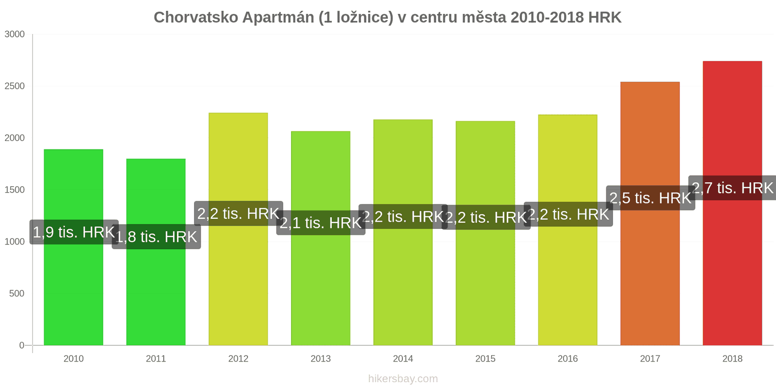 Chorvatsko změny cen Apartmán (1 ložnice) v centru města hikersbay.com