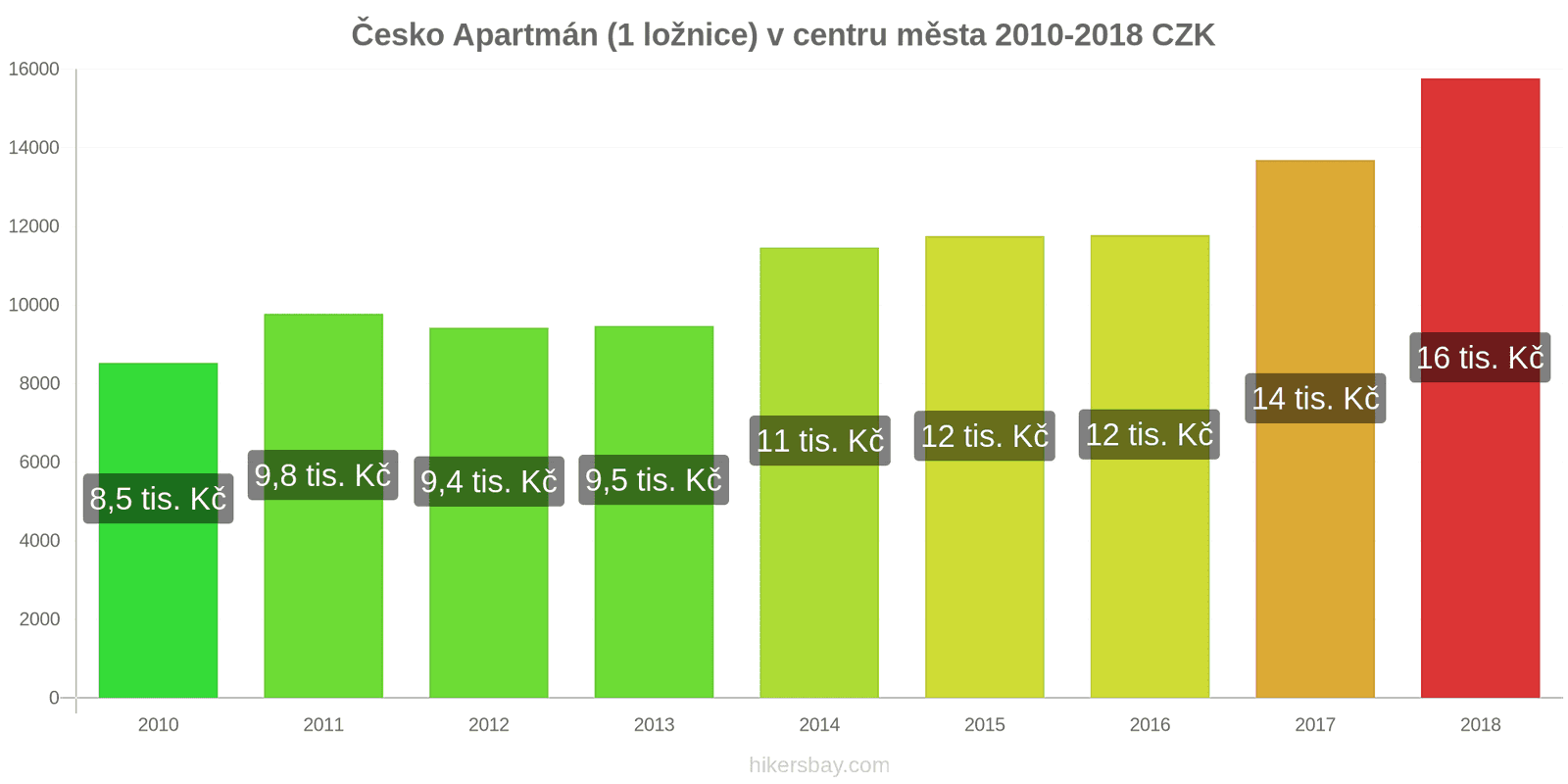 Česko změny cen Apartmán (1 ložnice) v centru města hikersbay.com