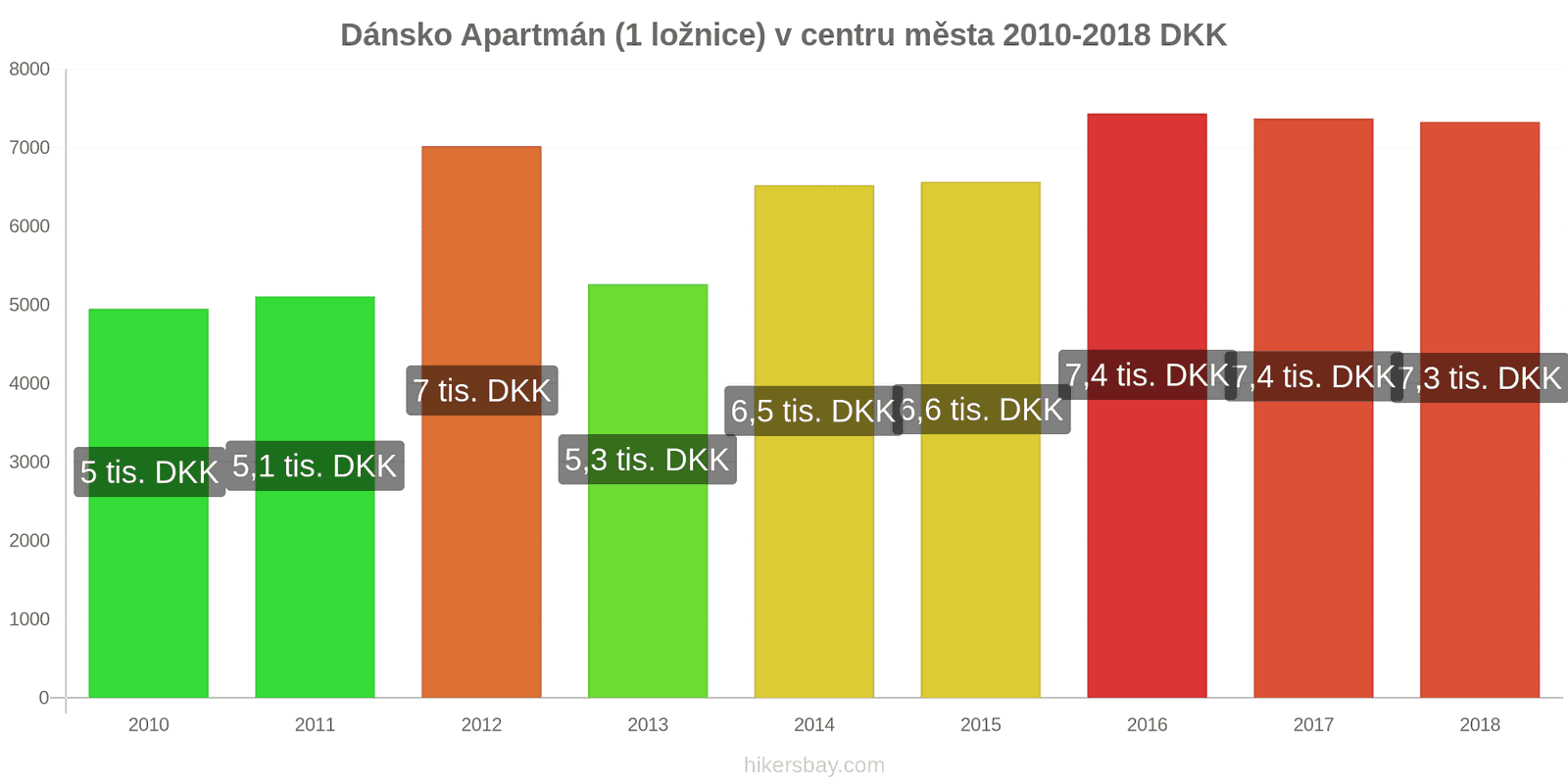 Dánsko změny cen Apartmán (1 ložnice) v centru města hikersbay.com