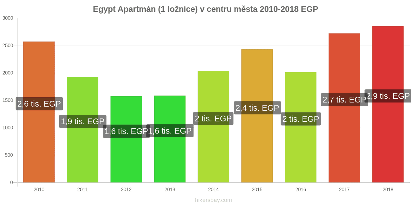 Egypt změny cen Apartmán (1 ložnice) v centru města hikersbay.com