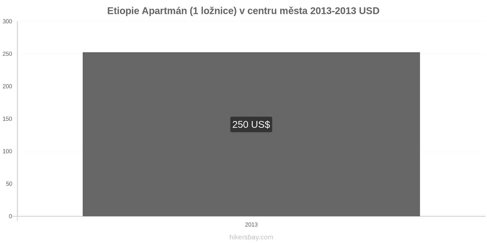 Etiopie změny cen Apartmán (1 ložnice) v centru města hikersbay.com