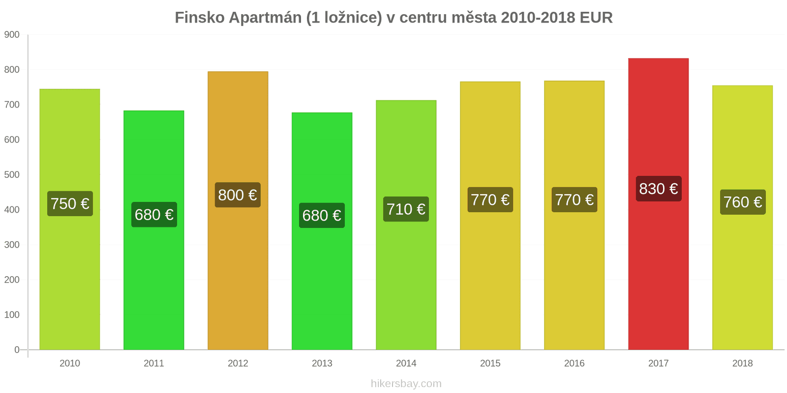 Finsko změny cen Apartmán (1 ložnice) v centru města hikersbay.com