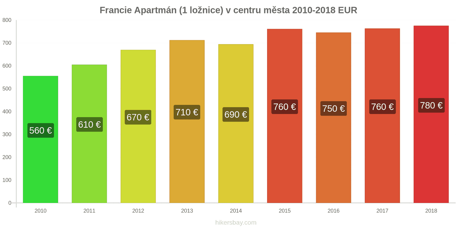 Francie změny cen Apartmán (1 ložnice) v centru města hikersbay.com