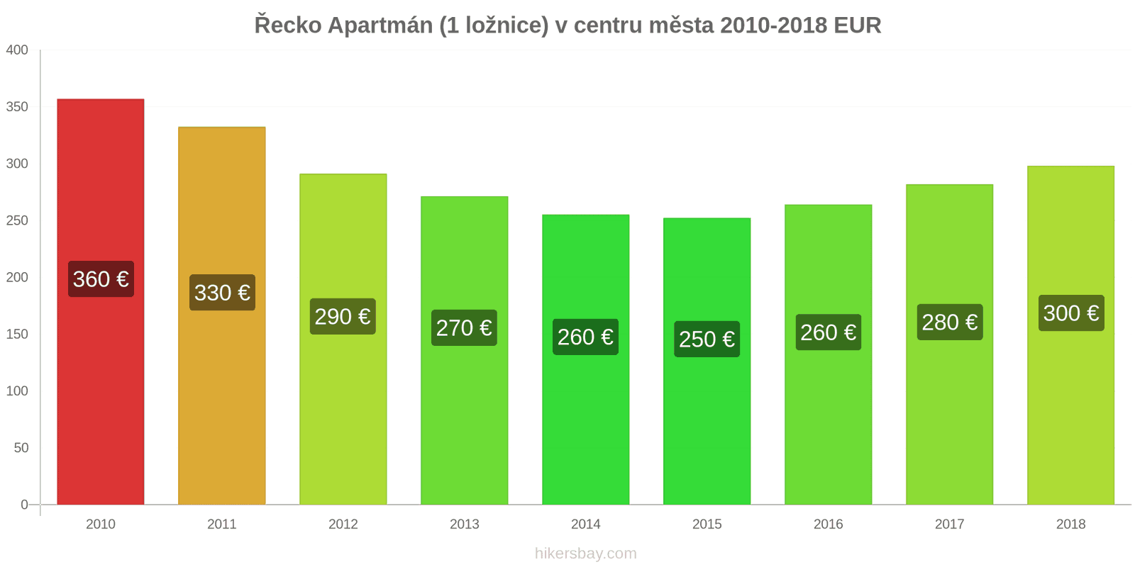 Řecko změny cen Apartmán (1 ložnice) v centru města hikersbay.com