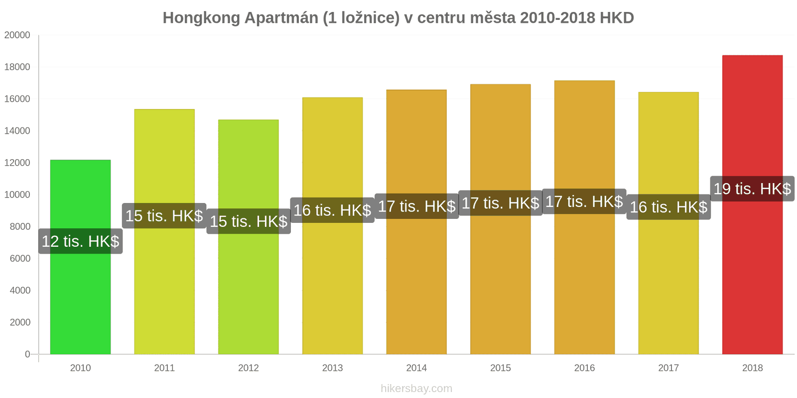 Hongkong změny cen Apartmán (1 ložnice) v centru města hikersbay.com