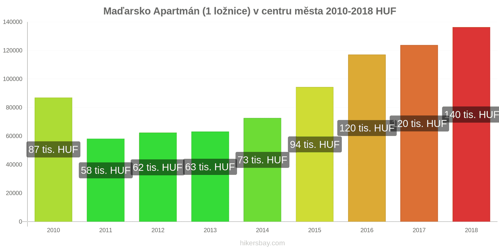 Maďarsko změny cen Apartmán (1 ložnice) v centru města hikersbay.com