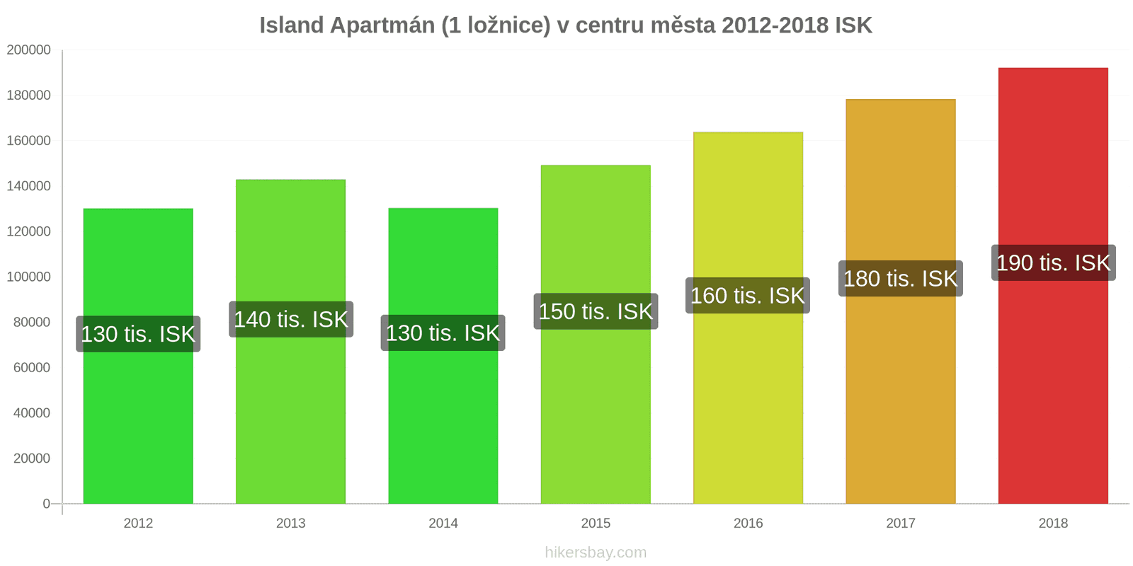 Island změny cen Apartmán (1 ložnice) v centru města hikersbay.com