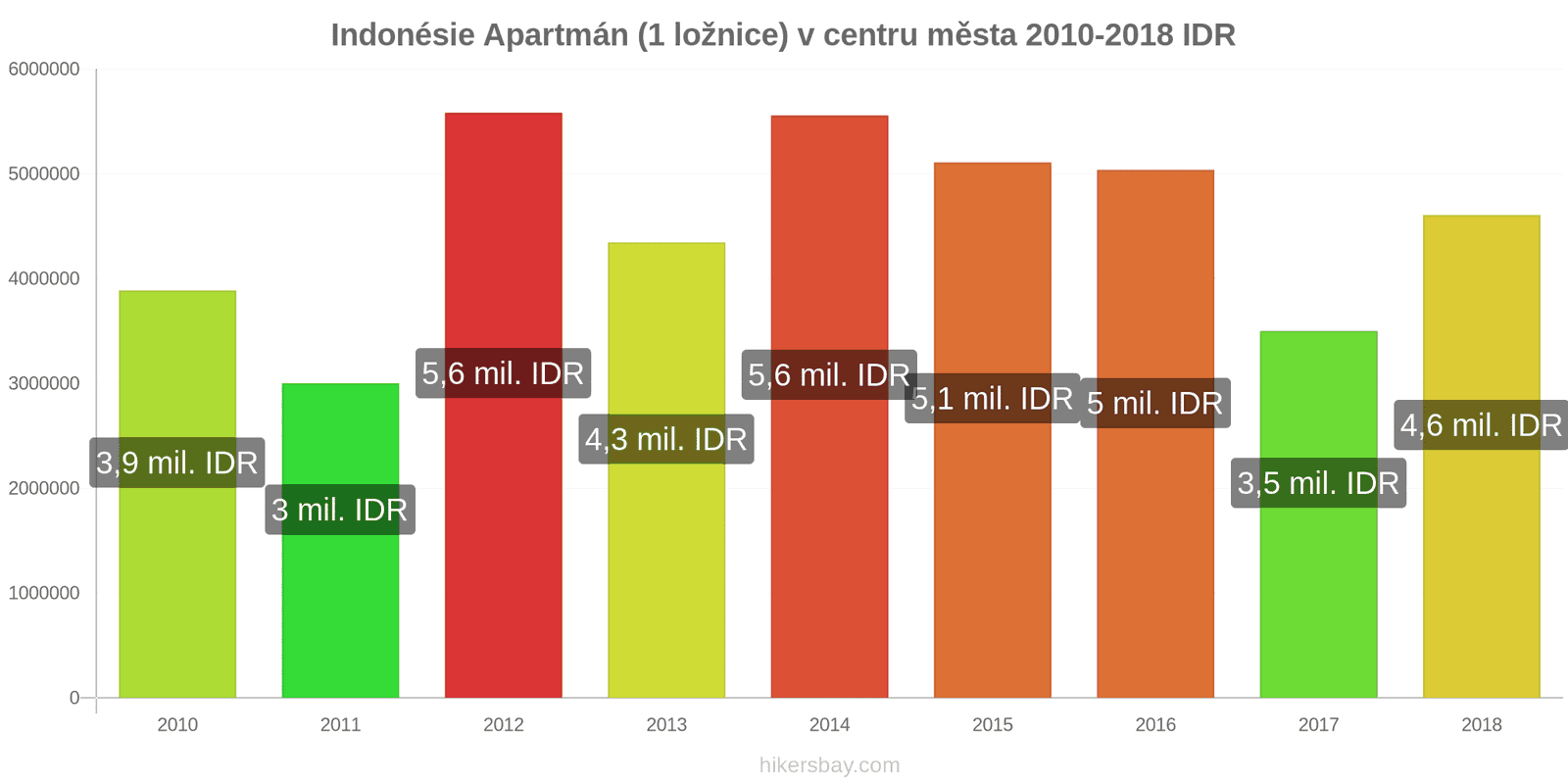 Indonésie změny cen Apartmán (1 ložnice) v centru města hikersbay.com