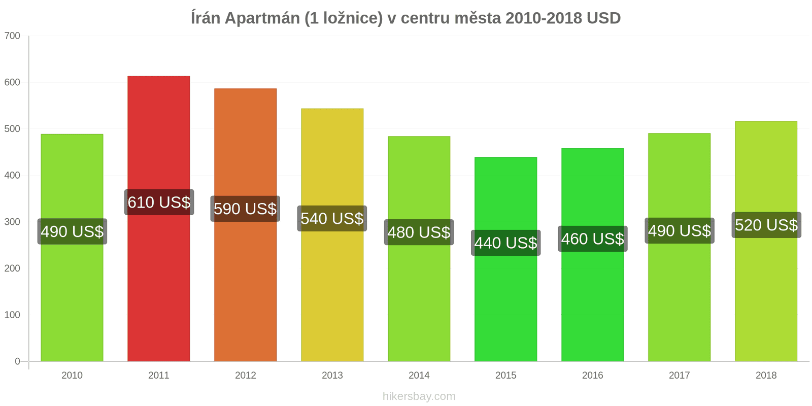 Írán změny cen Apartmán (1 ložnice) v centru města hikersbay.com